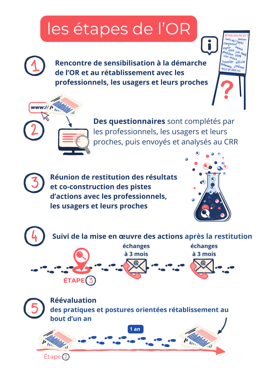 Les étapes de l'observatoire du rétablissement Les étapes de l'observatoire du rétablissement