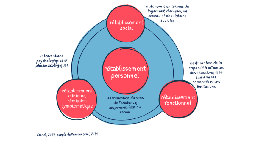 Schéma du rétablissement Schéma du rétablissement